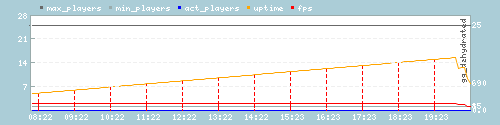 Server Load Graph
